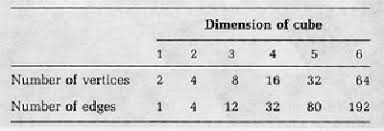 Counting the Edges Of Higher-Dimensional Cubes