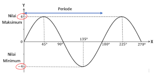 Bentuk grafik fungsi kuadrat b. Soal Dan Pembahasan Fungsi Trigonometri Dan Grafiknya Mathcyber1997