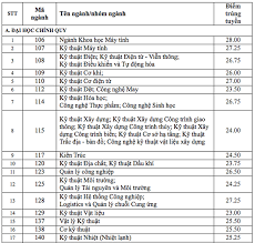Xét theo kết quả thi tốt nghiệp thpt năm 2020; Ä'iá»ƒm Chuáº©n Ä'áº¡i Há»c Bach Khoa Ä'h Quá»'c Gia Tp Hcm 2021