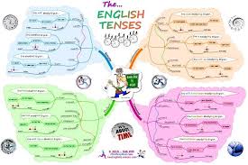 English Verb Tenses Ultimate Mind Map Peta Pikiran Kosakata Bahasa Inggris Bahasa Inggris