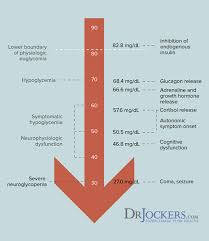 International journal of molecular sciences. Hypoglycemia Causes And Natural Solutions Drjockers Com