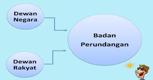 Fungsinya memproduksi legislasi dan menentukan. Fungsi Dewan Rakyat Dan Negara