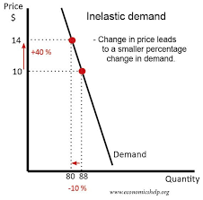 Calculating Price Elasticity Of Demand Economics Help