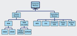 Types Of Computer Memory