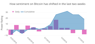 Many ta has failed bitcoin so far, so i'm trying this is a chart marking sentiment analysis, based on the conversations i have seen people having across. Sentiment Analysis This Week S Top Performing Coins