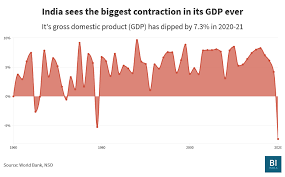 We did not find results for: India S Gdp Has Contracted Five Times Since 1947 But Never As Bad As 7 3 Business Insider India