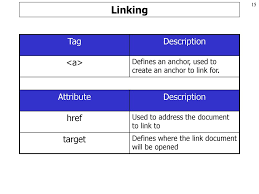 To create a link, you have to know the web address of the file you want to link to, whether it's another web page of the name attribute allows an anchor tag to be used to point to a specific place on a web page. Introduction To Html Part 1 Ppt Download