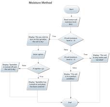 Solved Is My Flowchart Correct Trying To Apply Conceptual