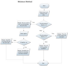 solved is my flowchart correct trying to apply conceptual