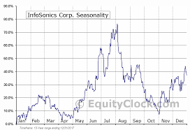 Infosonics Corp Nasd Ifon Seasonal Chart Equity Clock