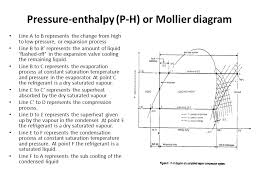 molliers chart refrigerants ppt video online download