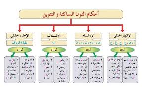 تدريبات على حكم الإدغام Google Search Islam Beliefs Islam Facts Resume Template Word