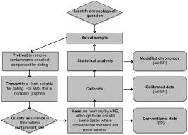 Radiocarbon dating concept the unstable and radioactive carbon 14, called radiocarbon, is a naturally occurring isotope of the element carbon. From Revolution To Convention The Past Present And Future Of Radiocarbon Dating Sciencedirect