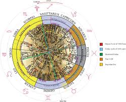 Astrolada Astrological Ages Or An Occult Look At Human