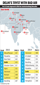 air pollution india tops world in bad air quality kanpur