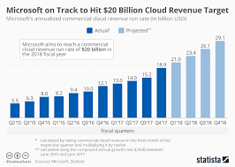 Chart Microsoft On Track To Hit 20 Billion Cloud Revenue
