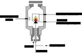 Flame ionization detection (fid) is the most commonly used gas chromatography (gc) detection method. Ia 2 Flame Ionization Detector Diagram Quizlet