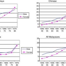 After this waiting period, the official marriage ceremony can occur. Pdf Trends In Delayed And Non Marriage In Peninsular Malaysia