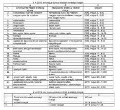 Biológia emelt szintű érettségi felkészítőnket azoknak ajánljuk, akiknek fontos, hogy minél magasabb pontszámmal jussanak be az orvosira, vagy gyógyszerész, biológus esetleg pszichológus szakra. Eduline Hu Erettsegi Felveteli Ilyen Lesz A 2019 Es Erettsegi Megvannak A Vizsgaidopontok Es A Fobb Szabalyok