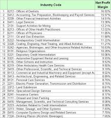 Most Profitable Small Businesess List By Profit Margin Small Business Tax Preparation Profit