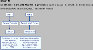 Sedangkan menurut psak 22 nilai wajar (fair value) adalah suatu jumlah yang dapat digunakan sebagai dasar pertukaran aktiva atau penyelesaian kewajiban antara pihak yang paham (knowledgeable) dan berkeinginan untuk melakukan transaksi wajar (arm's length transaction). Derivatif Dan Lindung Nilai Kontrak Forward Valas Antara Akuntansi Dan Pajak Bagian 1 Welcome Futurumcorfinan