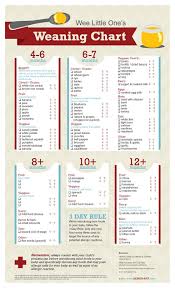 printable weaning chart for introducing foods to your baby