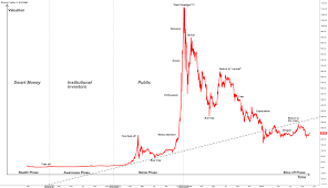 Phases Of A Bitcoin Bubble For Bitstamp Btcusd By Emanance