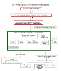 Emergency Response Plans Emergency Management Ontario