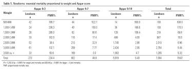 apgar score and neonatal mortality in a hospital located in