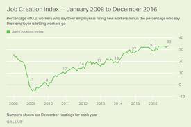 Gallups Us Job Creation Index Ends 2016 On High Note