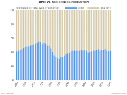 Image result for opec production