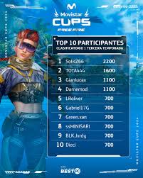 LVP Ecuador 🏆 on X: 🇪🇨 ¡Ecuador! 🏅 ¡Presentamos el Top 10 jugadores  del clasificatorio 1 del Movistar Cups Master Challenge! ¡Felicitaciones a  los sobrevivientes! 🏆 ¡A seguir sumando puntos! MovistarCupsEc 🔥