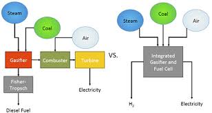 Gcep Research Blog Archive Co Production Of Hydrogen And