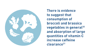 The mechanism(s) by which vitamin c reduces blood lead concentration is not known, yet it has been proposed that vitamin c could inhibit intestinal absorption or enhance urinary excretion of lead. Caffeine And Metabolism Coffee And Health