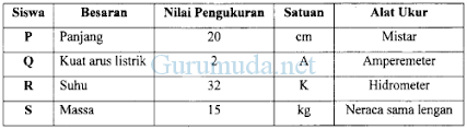 Olimpiade sains nasional bertujuan memotivasi dan menumbuh kembangkan atmosfir kompetisi yang sehat serta mendorong sekolah. Pembahasan Soal Fisika Besaran Satuan Dimensi Pengukuran Dan Angka Penting Osn Fisika Smp