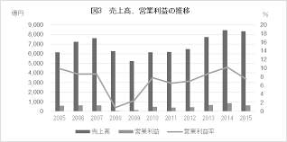 IoT 時代に向けたレガシーからの転換