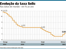 Selic file extension is used by operating systems to recognize files with content of type selic. Copom Eleva Taxa Selic Para 3 5 E Sinaliza Nova Alta Financas Valor Economico