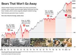 Hedge Fund Blogger Com Bear Market Investing Bull And