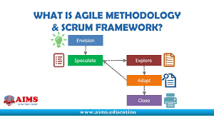 What Is Agile Project Management Methodology Development Manifesto Scrum Project Management Agile Software Development Agile Project Management