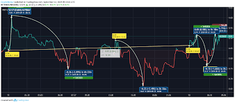 Neo Price Fluctuation Spikes Hope For A Positive Ending