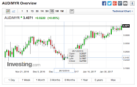 Usd vs myr (us dollar to malaysian ringgit) exchange rate history chart. Reminiscences Of A Market Wizard The Wyckoffian Page 2 This Blog Is Mainly On Stock Market How Does A Stock Market Operate What Is The Secret Behind The Forces