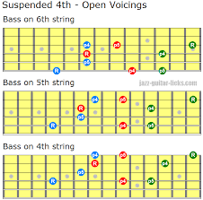 Sus4 Chords Suspended Fourth Guitar Shapes And Voicings