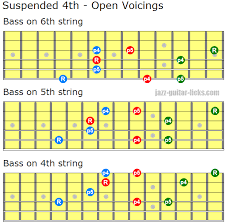 sus4 chords suspended fourth guitar shapes and voicings