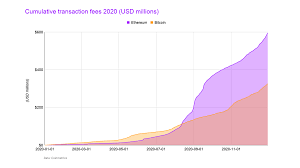 Let us know in the comments below! The Year In Ethereum 2020 The Biggest Developments For Ethereum By Josh Stark Medium