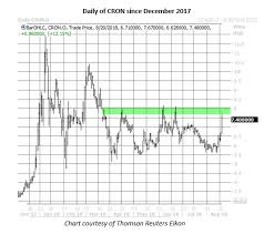 Options Hot On Surging Cronos Tilray Stocks