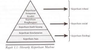 Ini pengaruh luas kerana sebahagian tingginya tingkat kepraktisan teori maslow. Teori Hierarki Keperluan Maslow Pdf