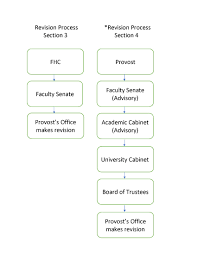 Section 3 Governance Structure Faculty Senate Shenandoah
