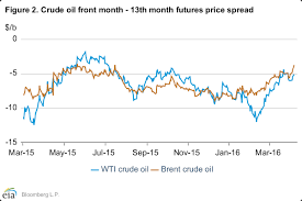 wti brent chart tag oil