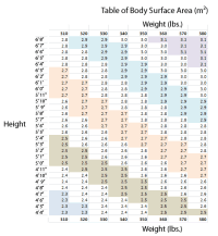 Dubois Body Surface Area Chart Body Surface Area Chart