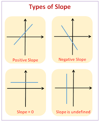 The farther you go, the faster your ball travels. Find The Slope Of A Line Examples Solutions Videos Worksheets Games Activities